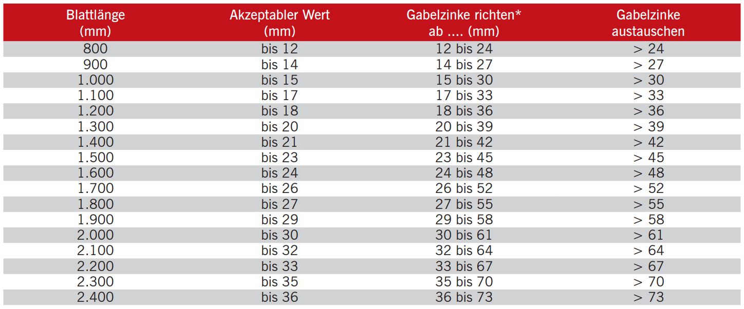 Richtwerttabelle_Hoehenunterschied_Gabelspitzen